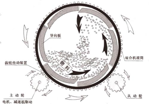 滾筒式?；⒅楸厣皾{混合機工作原理圖