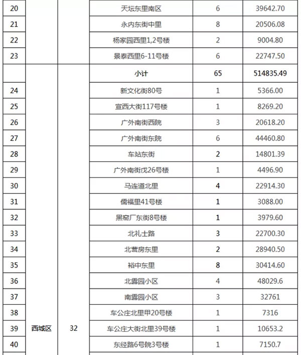 重磅：北京老舊小區(qū)納入首批改造名單，建筑涂料用量將激增！