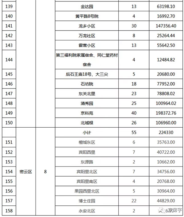 重磅：北京老舊小區(qū)納入首批改造名單，建筑涂料用量將激增！