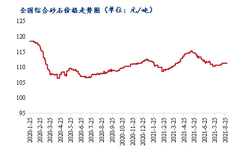 8月砂石價格同比上漲3.1%，金九銀十旺季來臨，砂石行情利好上揚
