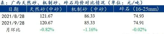 廣西受眾多因素影響，砂石價格小幅震蕩！四季度砂石行情展望