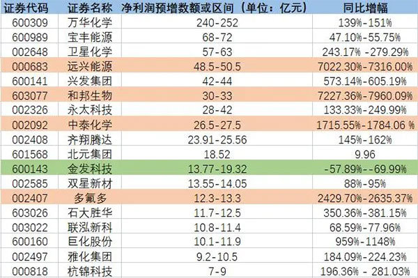 增長(zhǎng)超7200%！原料暴漲致多家化工龍頭預(yù)增！