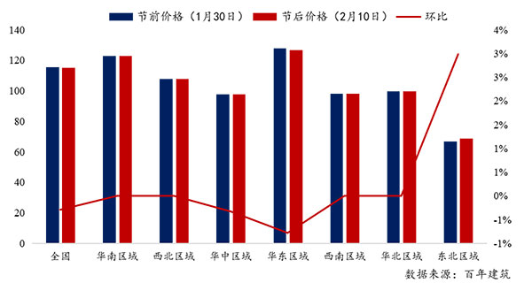 節(jié)后全國(guó)砂石礦山復(fù)工率33％，砂石價(jià)格環(huán)比下降0.29％
