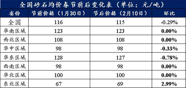 節(jié)后全國(guó)砂石礦山復(fù)工率33％，砂石價(jià)格環(huán)比下降0.29％