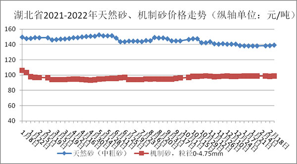 權(quán)威發(fā)布！湖北省2月砂石骨料、水泥、混凝土價(jià)格整體回落！