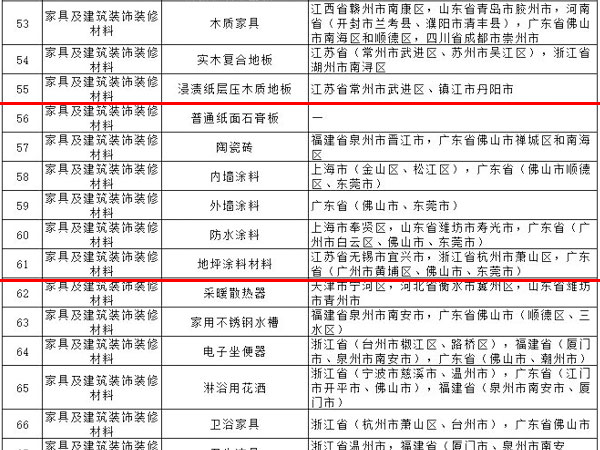 內(nèi)外墻涂料、普通紙面石膏板、保溫材料等多種建筑裝飾材料被列入全國(guó)重點(diǎn)工業(yè)產(chǎn)品質(zhì)量監(jiān)督目錄