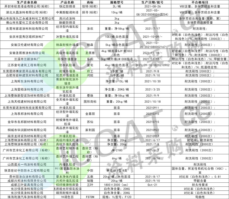 曝光！幾十家涂料產(chǎn)品不合格！