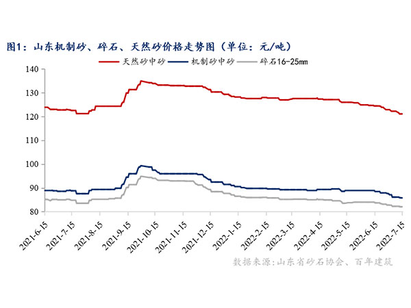 供需增速窄幅震蕩，砂石行情持續(xù)“降溫”
