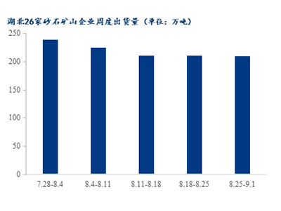 高溫退場(chǎng)，湖北砂石需求是否能有回升